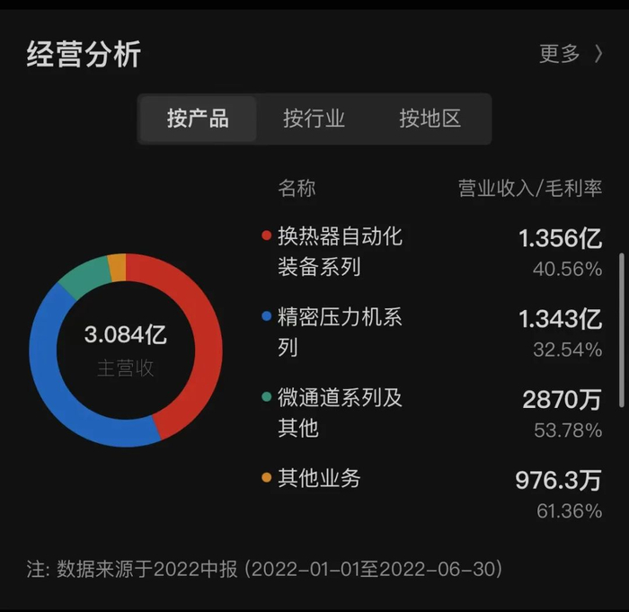 宁波精达2022上半年营收结构 图源同花顺