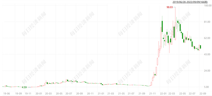 九安医疗周K线图 图片来源：Wind截图