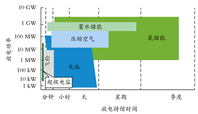 图2 不同储能技术放电功率与时间比较示意图［9］
