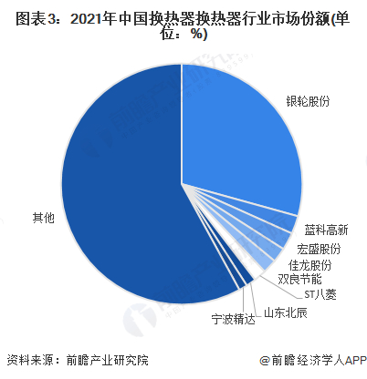 注：纳入统计的公司均为单独公布换热器产品销售收入的上市企业。