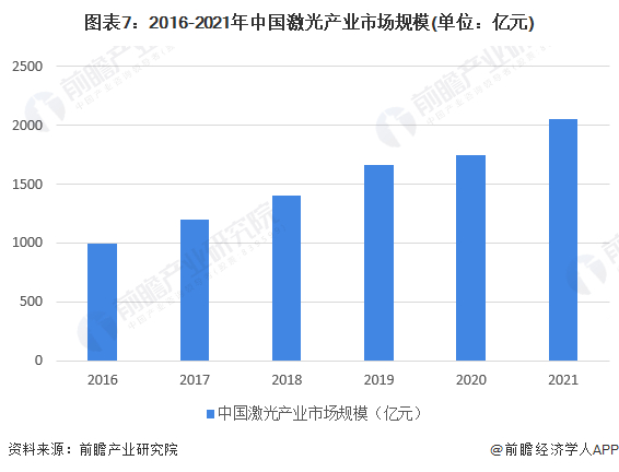 注：2021年市场规模为前瞻初步核算数据
