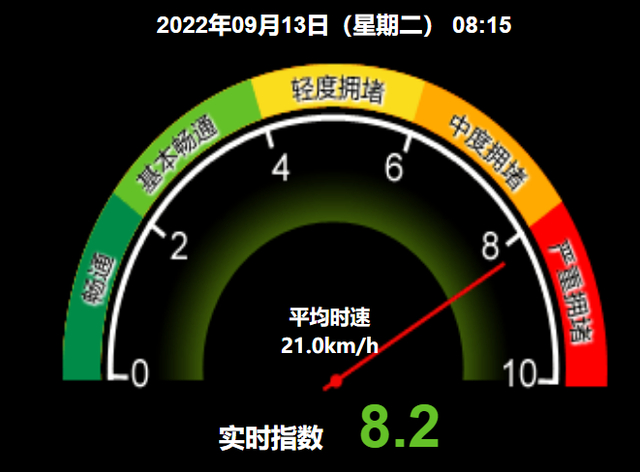 8时15分，北京交通指数达到8.2。北京市交通委官网截图