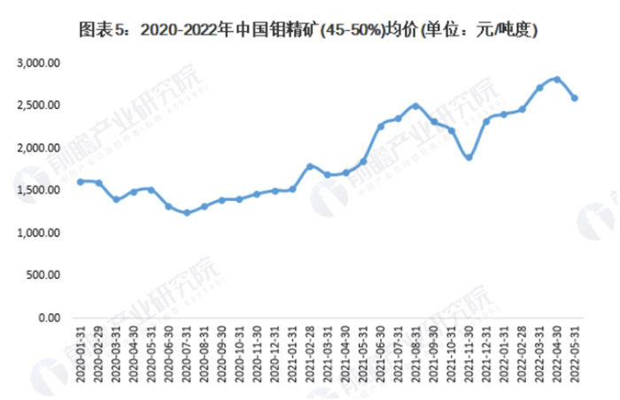 　　中国钼精矿价格走势来源：前瞻产业研究院