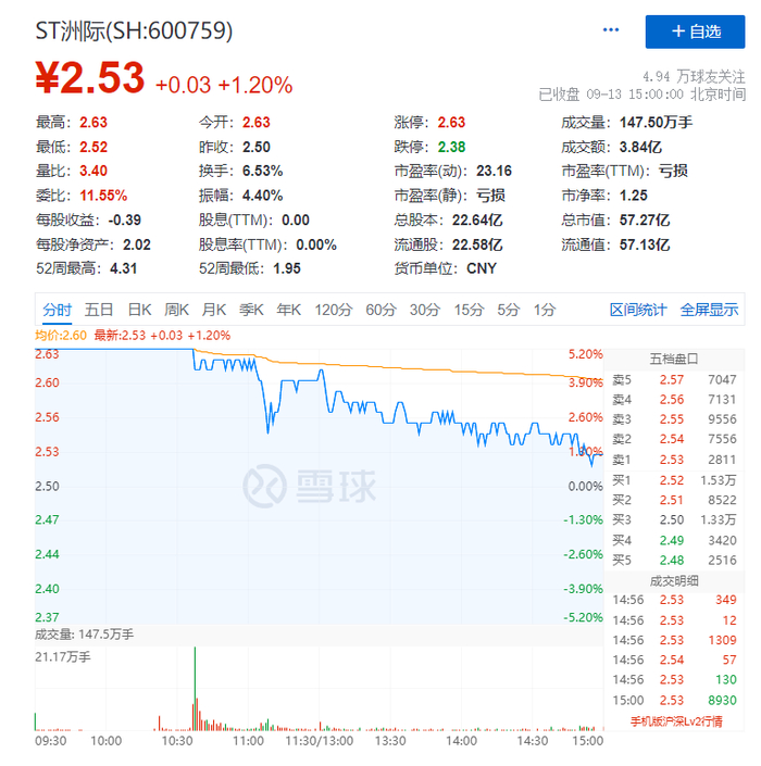 ↑ST洲际股价截图