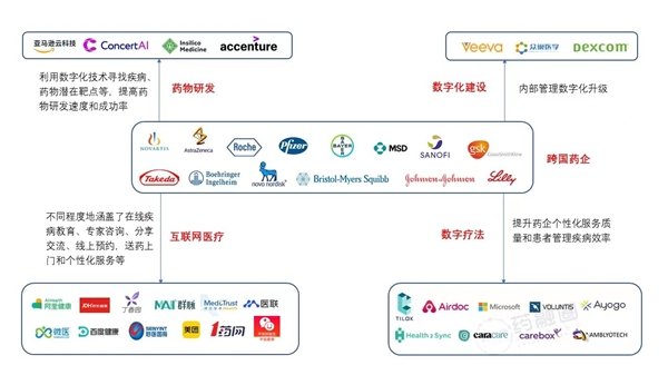　　图一:制药巨头们的数字化布局