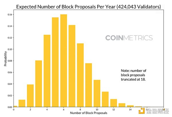 年均预计区块提议数量（424，043个验证者）