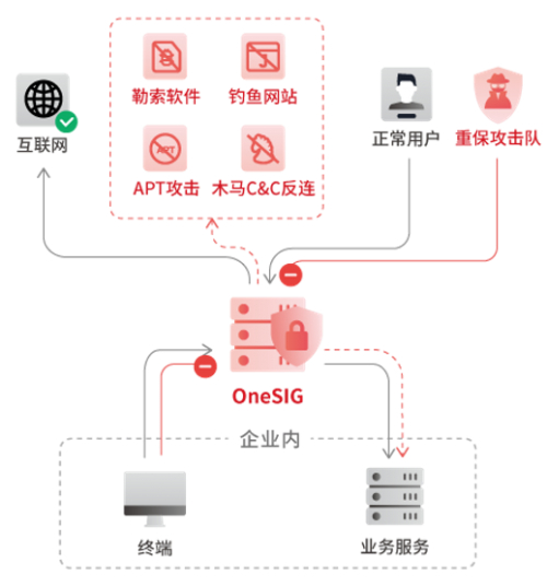 　　微步OneSIG智能安全网关可有效应对新型威胁