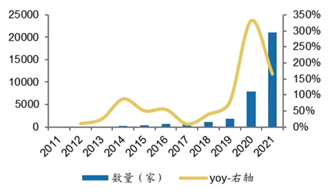 资料来源：企查查；广发证券发展研究中心