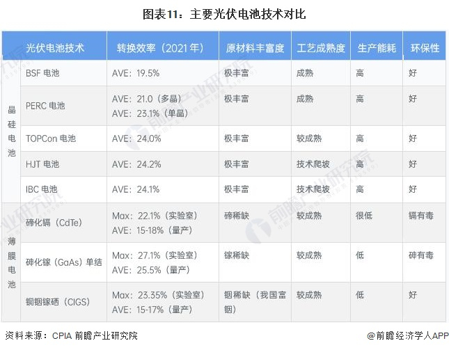 注：平均转换效率均只记正面效率。