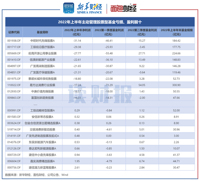 图4：主动管理股票型基金亏损、盈利前十名