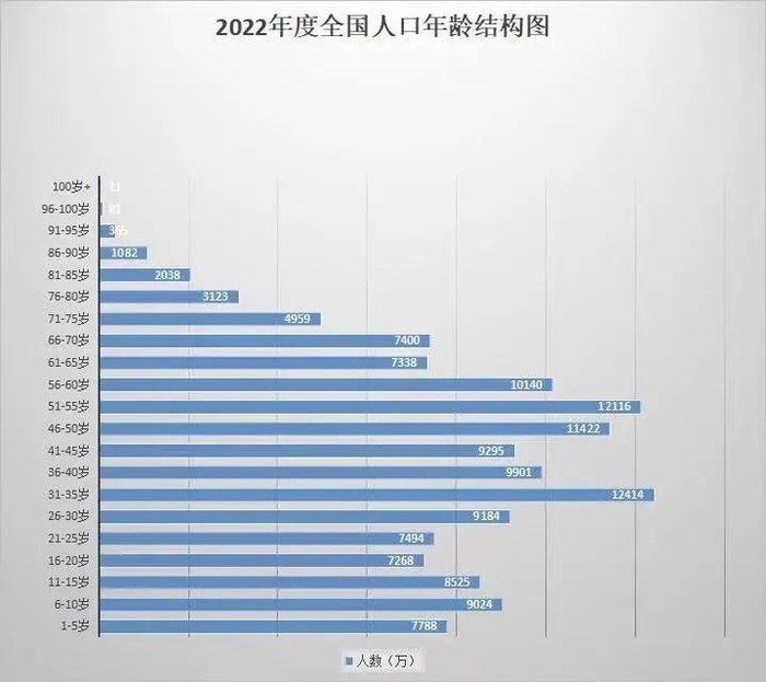 图源：学山工作室，2022.7.19，中国人口年龄构成（2022年） 