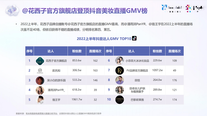 　　报告来源：《2022上半年抖音&小红书美妆行业营销洞察》