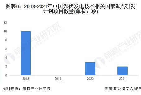 注：2019年未公布光伏发电技术相关国家重点研发计划项目。