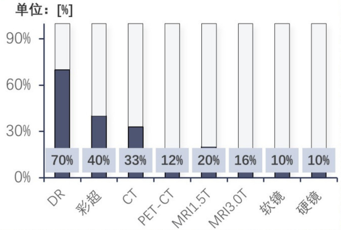 资料来源：《2021年影像设备报告》