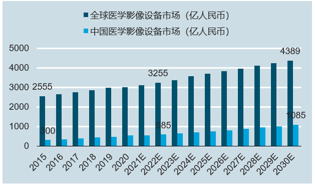 资料来源: 灼识咨询，联影医疗招股说明书
