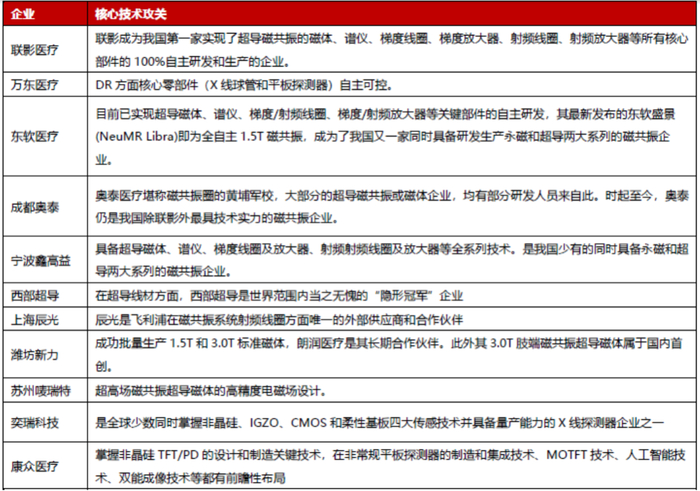 资料来源：《中国医疗设备行业简析》、申万宏源研究所，东海基金整理