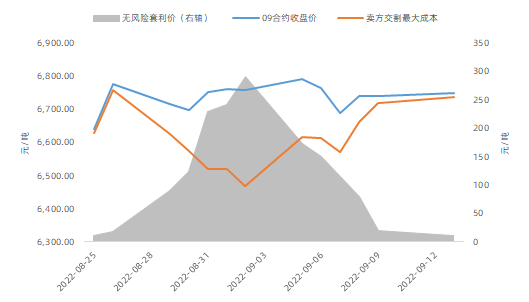 数据来源：WIND、中粮期货研究院整理