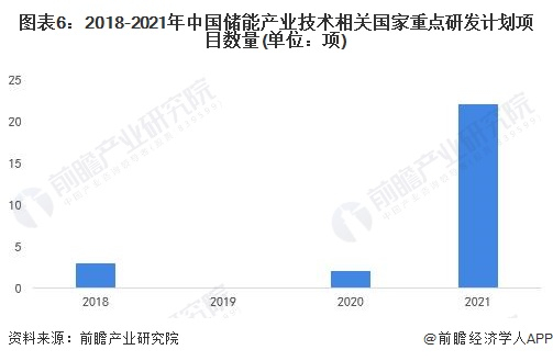 注：2019年未公布储能产业技术相关国家重点研发计划项目。