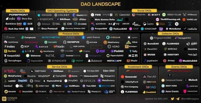 （2021 年 DAO 格局的市场地图）