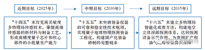 图2　量子地球物理探测技术装备重点建设任务