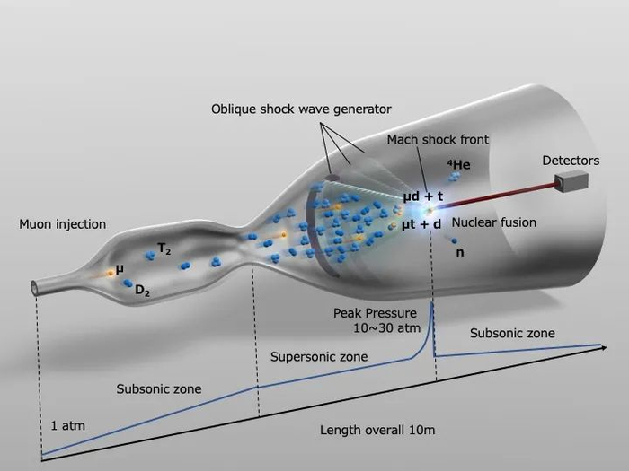 图 IFMCF反应装置 图源| https://doi.org/10.1063/1.5135483