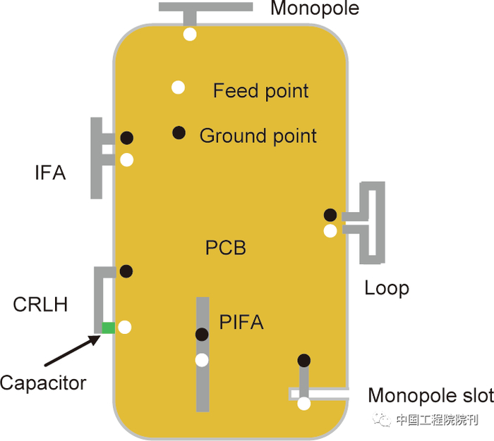 图2. 传统的移动终端天线的概念。IFA：倒F天线；PIFA：平面倒F天线；CRLH：复合右手和左手。