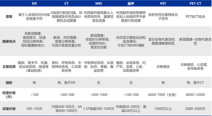 资料来源：中商情报网，联影医疗招股说明书，申万宏源研究所
