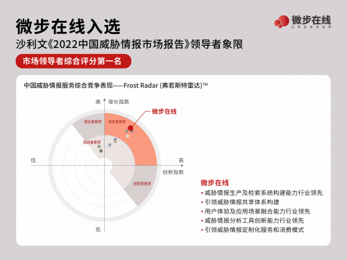 　　微步在线入选沙利文中国威胁情报服务综合竞争表现Frost Radar领导者象限