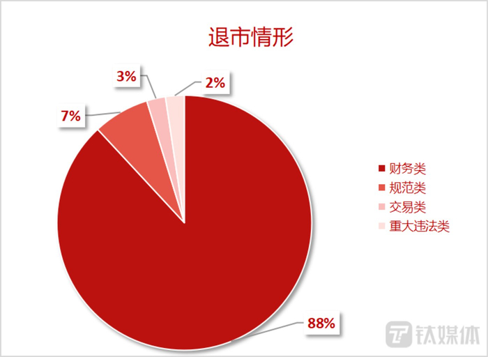 　　今年企业退市的主要原因统计（制图：钛媒体平台运营部）