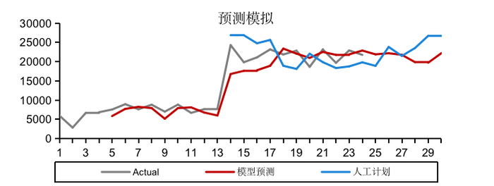 　　中标后不同阶段需求预测模拟