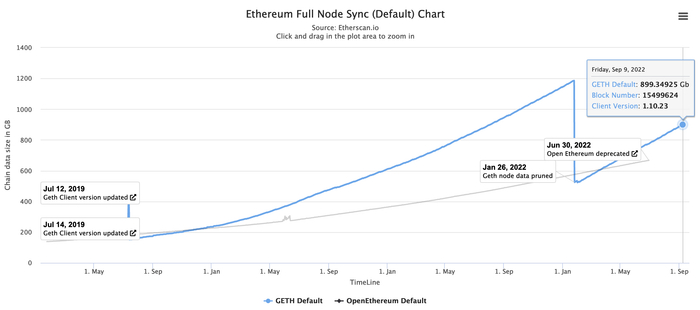 　　以太坊全节点大小达899GB