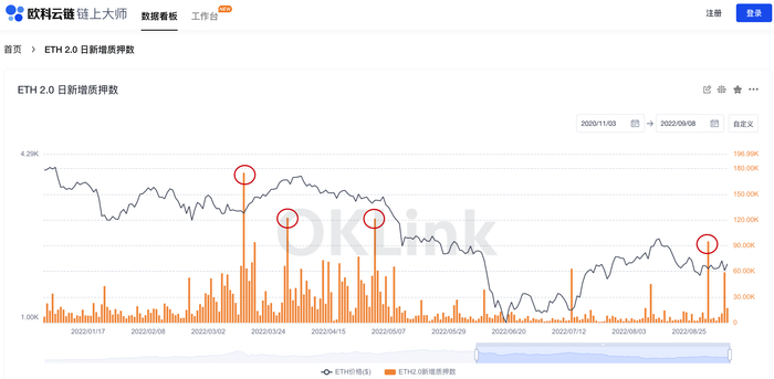 　　今年以太坊信标链的质押数据