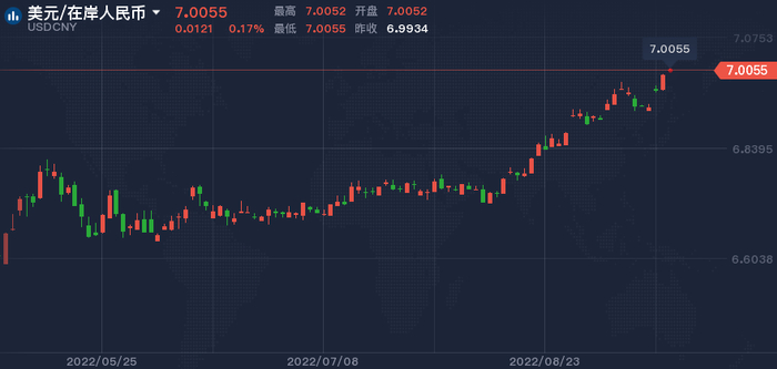 美元兑在岸人民币日线图