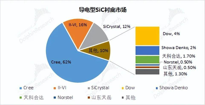 资料来源：Yole，长桥海豚投研整理 