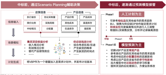 　　如何通过Scenario Planning考虑VBP对供应链及公司运营的影响