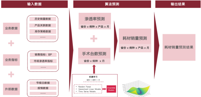 　　智能需求预测逻辑框架图