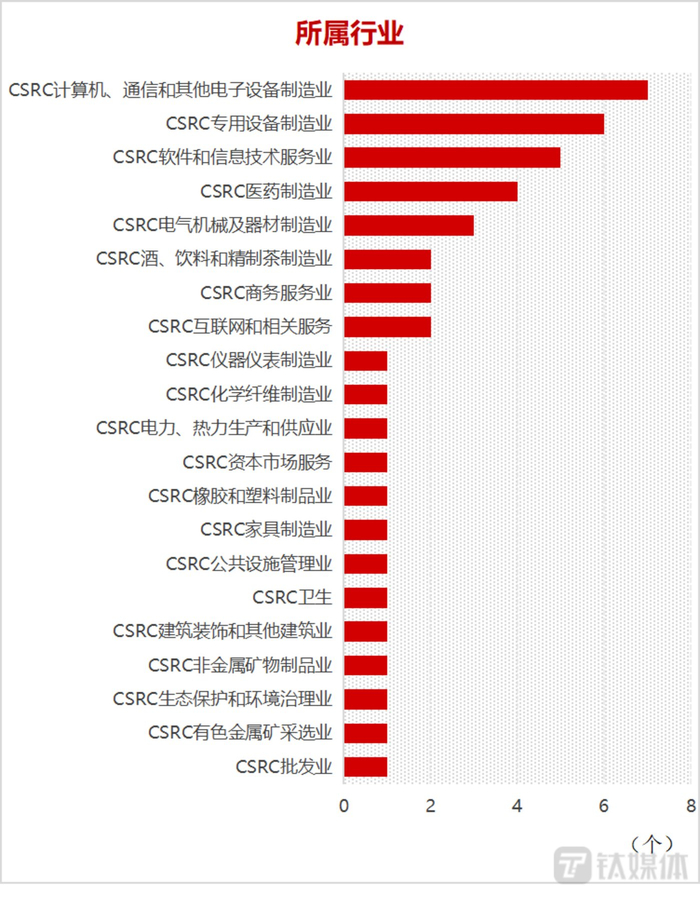 　　2022年被实施退市风险警示企业的行业分布（制图：钛媒体平台运营部）