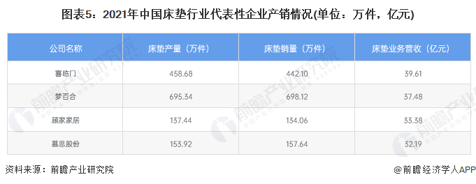 注：顾家家居统计口径为床类产品。
