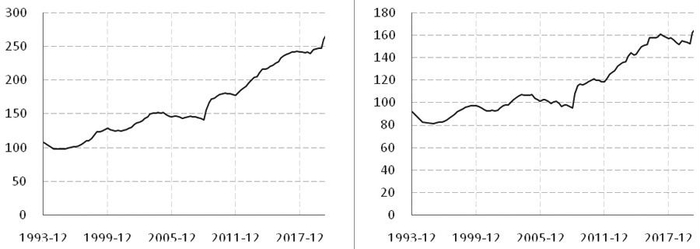 图为实体经济部门杠杆率与非金融部门杠杆率（单位：%）
