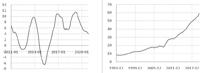 图为我国70城住宅价格同比与居民部门杠杆率（单位：%）