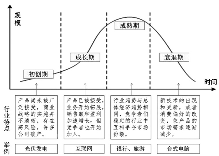 图为企业生命周期
