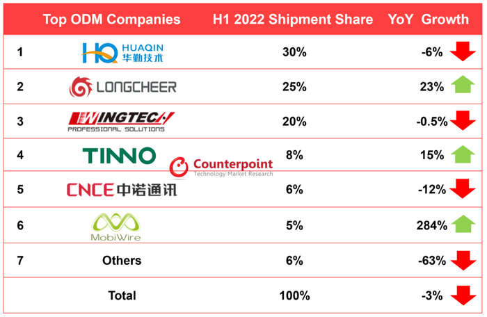 数据来源：2022年上半年，Counterpoint Research的全球智能手机ODM/IDH追踪报告