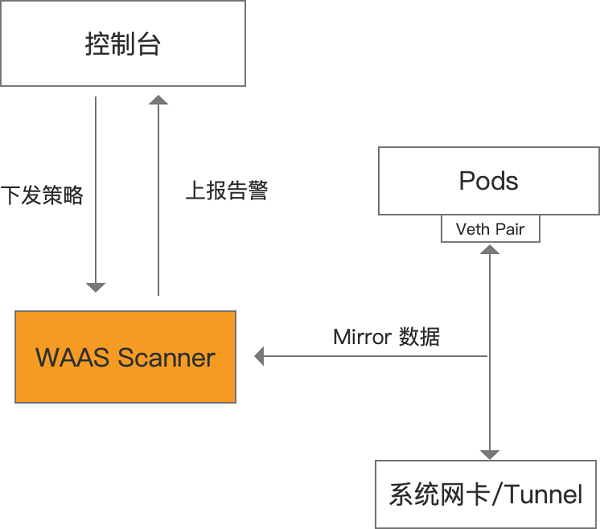 　　火山引擎容器安全的「容器级应用和API防护」场景实现