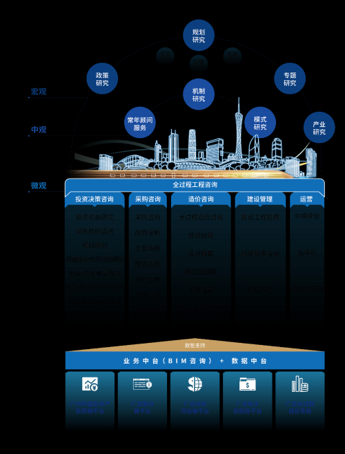 　　具有广咨特色的全链条全过程咨询服务体系