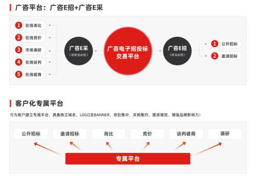 　　开展平台市场化运作探索，形成包括E采平台、大客户专属平台等产品和服务