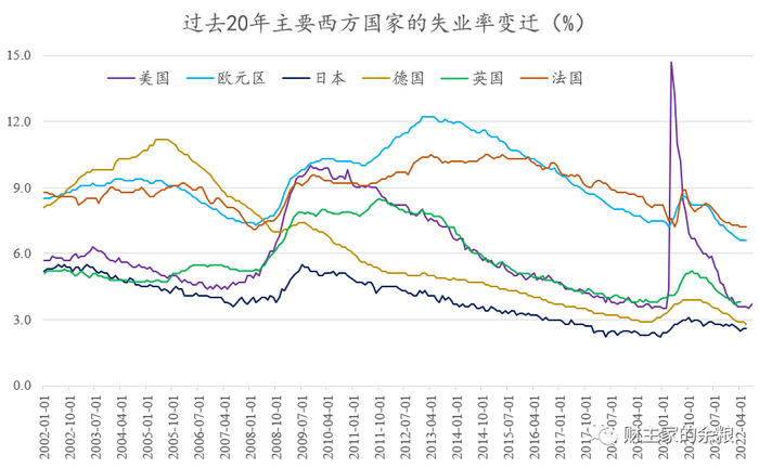 数据来源：美联储