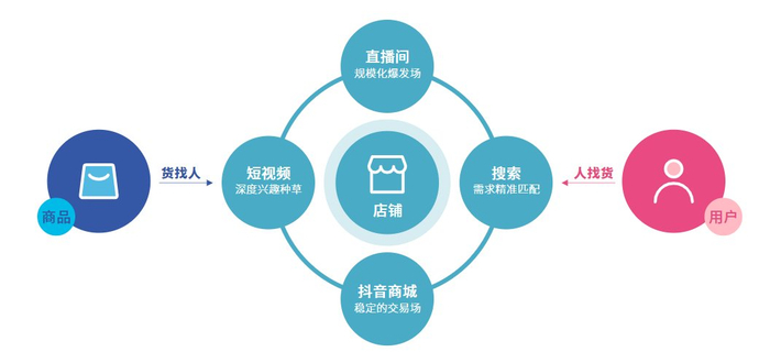 　　「货找人」和「人找货」双向消费路径