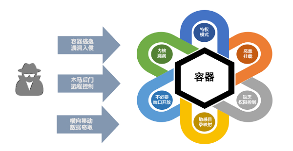 　　容器运行时配置安全风险