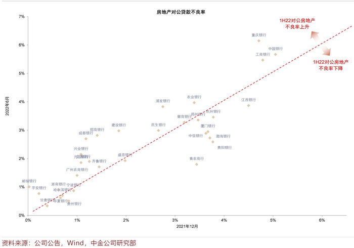 　　16家上市银行房地产对公贷款不良率上升来源：中金