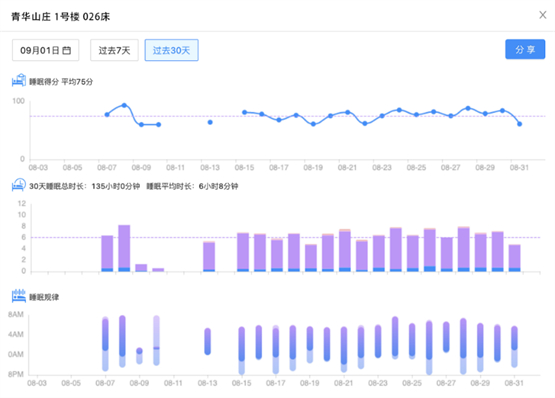 　　图为026床张大爷近30天的生命体征监测数据